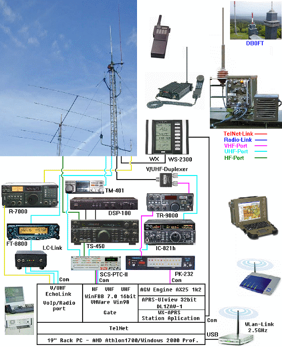 DB0ZAV Telnet Gateway (click here)