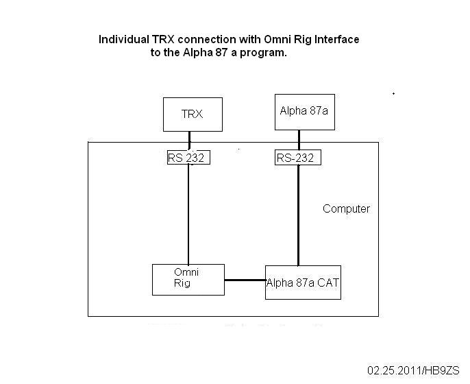N1MM Logger and OniRig with Alpha 87a CAT