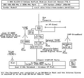 Portable EmComm Rack Diagramm (click to enlarge)
