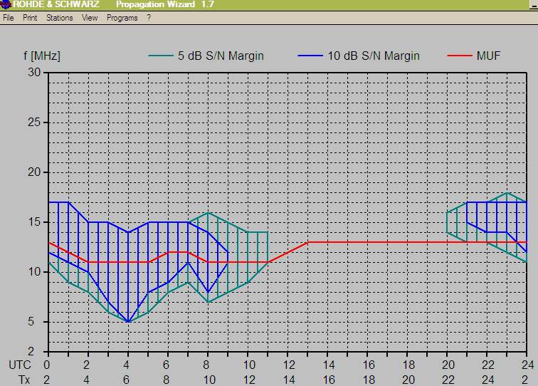 Click to Download the New SSN Prediction DATAFILE for PropWiz 1.7 and save the SUNSPOT.NUM into PropWiz Directory