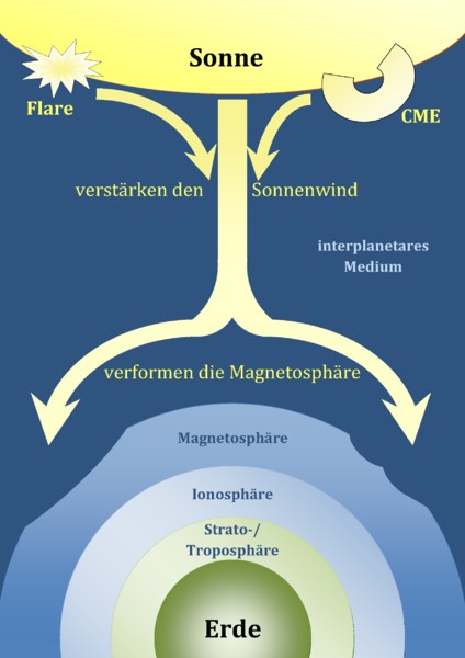 Sonnenwind