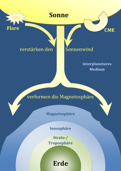 Sonnenwind Funkwetter